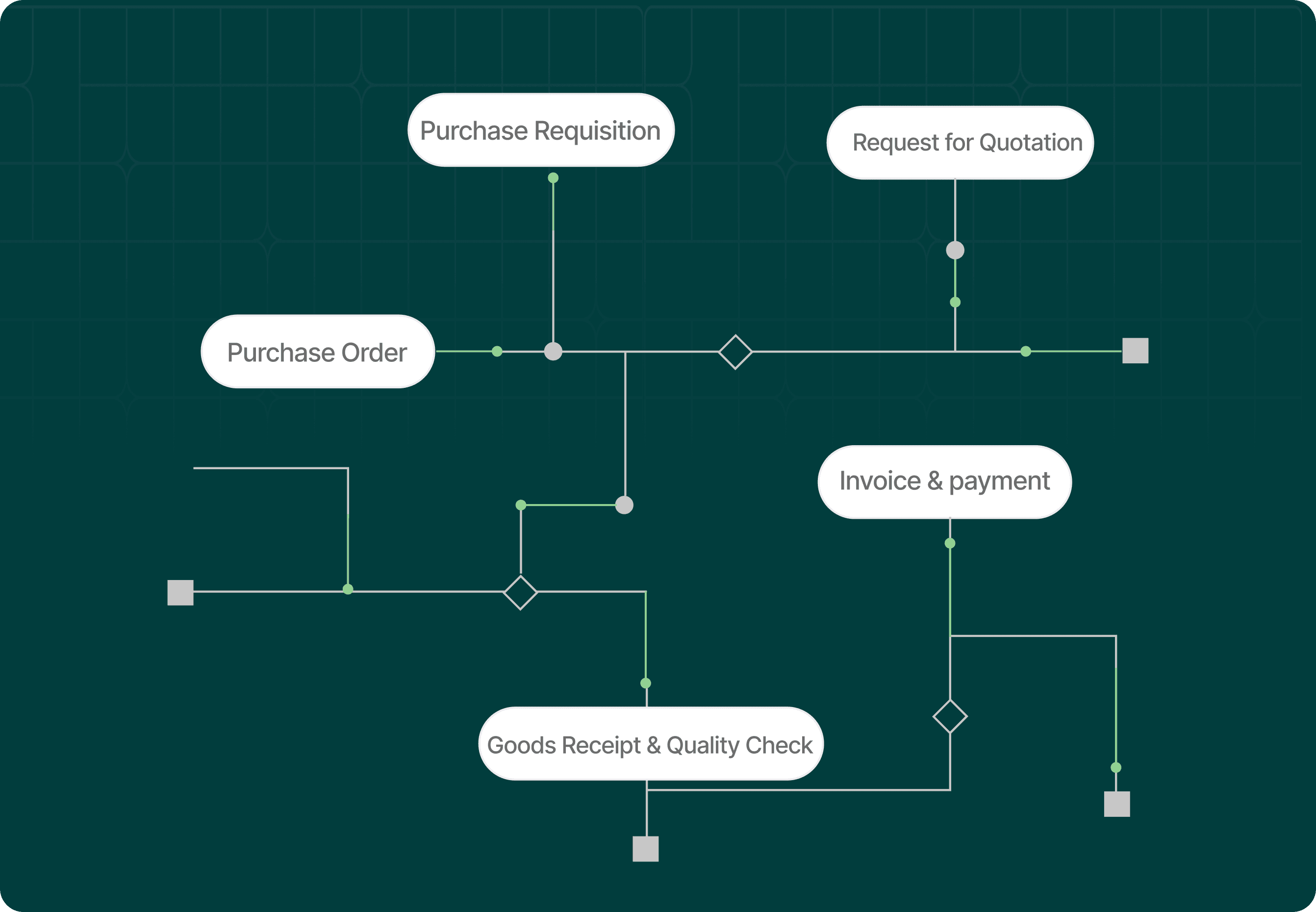 Connected procure-to-pay workflow